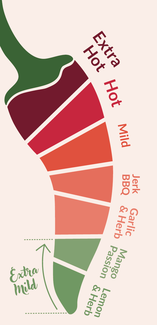 The Peri Peri Scale: seven heat levels from Lemon & Herb to Extra Hot, shown on a chili pepper